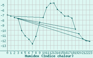 Courbe de l'humidex pour Bertsdorf-Hoernitz