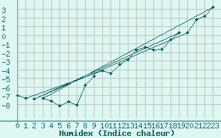 Courbe de l'humidex pour Feuerkogel