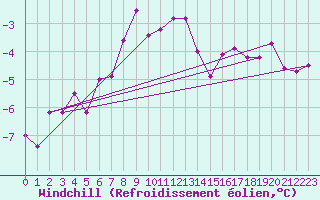 Courbe du refroidissement olien pour Salen-Reutenen