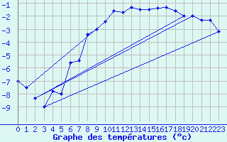 Courbe de tempratures pour Sirdal-Sinnes