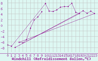 Courbe du refroidissement olien pour Angermuende