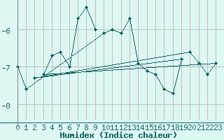 Courbe de l'humidex pour Zugspitze