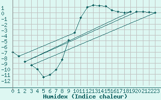 Courbe de l'humidex pour Trysil Vegstasjon