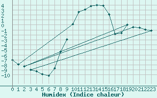 Courbe de l'humidex pour Malung A