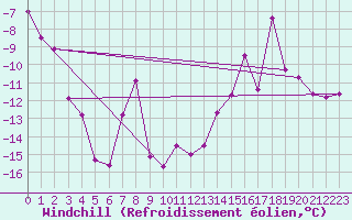 Courbe du refroidissement olien pour Les Diablerets