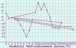 Courbe du refroidissement olien pour Skabu-Storslaen