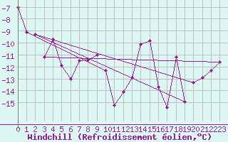 Courbe du refroidissement olien pour Ischgl / Idalpe