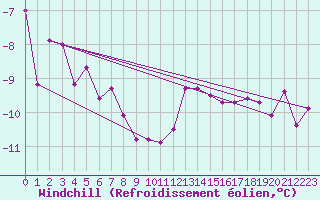 Courbe du refroidissement olien pour Freudenstadt