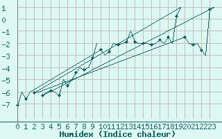 Courbe de l'humidex pour Bardufoss