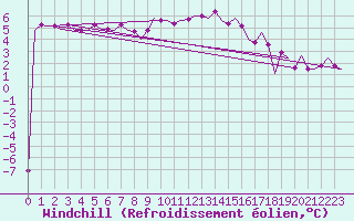 Courbe du refroidissement olien pour Oostende (Be)