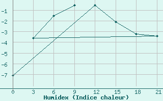 Courbe de l'humidex pour Oktjabr'Skoe