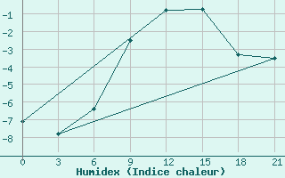 Courbe de l'humidex pour Vyborg