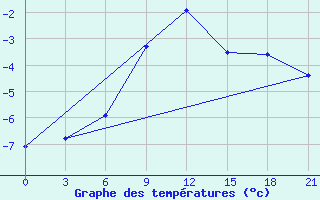 Courbe de tempratures pour Arsk