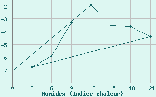 Courbe de l'humidex pour Arsk