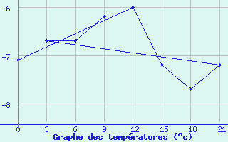 Courbe de tempratures pour Gdov