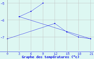 Courbe de tempratures pour Cherdyn