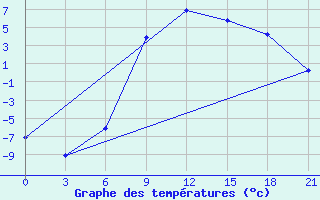 Courbe de tempratures pour Teberda