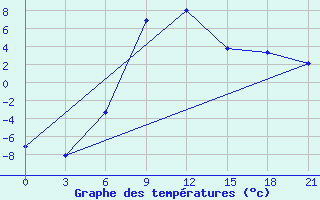 Courbe de tempratures pour Moncegorsk