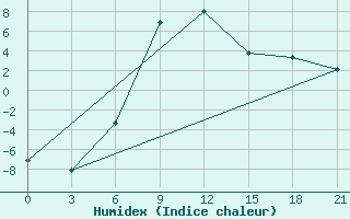 Courbe de l'humidex pour Moncegorsk