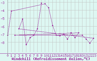 Courbe du refroidissement olien pour Jungfraujoch (Sw)