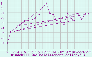 Courbe du refroidissement olien pour Bad Mitterndorf