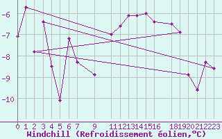Courbe du refroidissement olien pour Malung A
