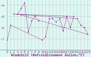 Courbe du refroidissement olien pour Egilsstadir