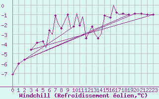Courbe du refroidissement olien pour Hasvik