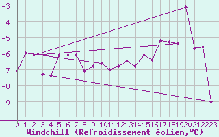 Courbe du refroidissement olien pour Maria Alm