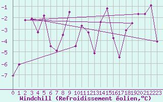 Courbe du refroidissement olien pour Grand Saint Bernard (Sw)