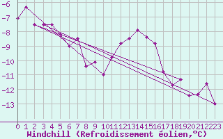 Courbe du refroidissement olien pour Marienberg