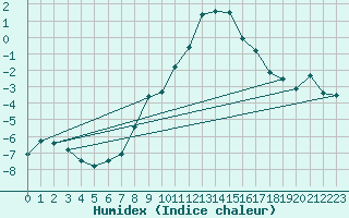 Courbe de l'humidex pour Stora Spaansberget