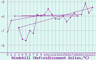 Courbe du refroidissement olien pour Kotka Haapasaari