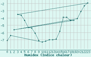 Courbe de l'humidex pour Joutseno Konnunsuo