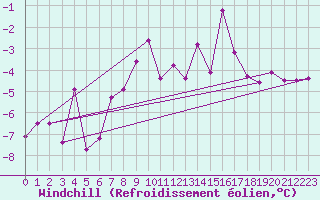 Courbe du refroidissement olien pour Ble / Mulhouse (68)