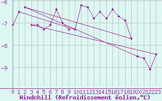 Courbe du refroidissement olien pour Veiholmen