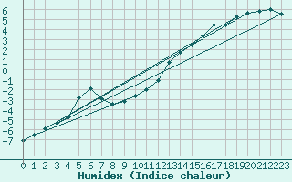 Courbe de l'humidex pour Auch (32)