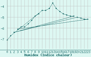 Courbe de l'humidex pour Dudince