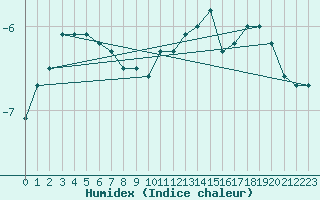 Courbe de l'humidex pour Ble / Mulhouse (68)