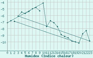 Courbe de l'humidex pour Jungfraujoch (Sw)