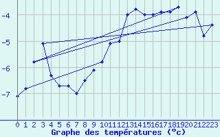 Courbe de tempratures pour Kloevsjoehoejden
