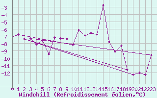 Courbe du refroidissement olien pour Ramsau / Dachstein