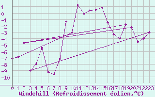 Courbe du refroidissement olien pour Chieming