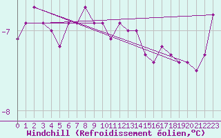 Courbe du refroidissement olien pour Villarzel (Sw)