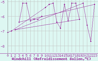 Courbe du refroidissement olien pour Sirdal-Sinnes