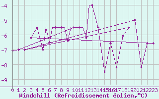 Courbe du refroidissement olien pour Petrozavodsk