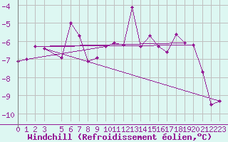 Courbe du refroidissement olien pour Gaddede A