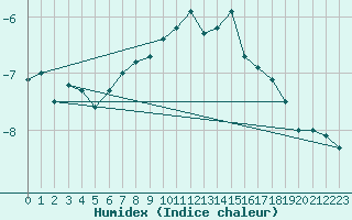 Courbe de l'humidex pour Alpinzentrum Rudolfshuette