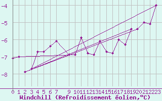 Courbe du refroidissement olien pour Fair Isle