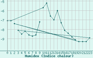 Courbe de l'humidex pour Fet I Eidfjord